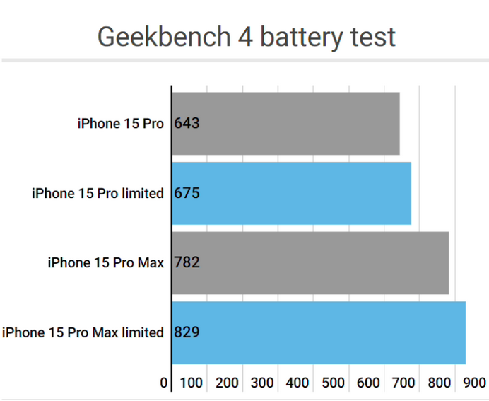 康保apple维修站iPhone15Pro的ProMotion高刷功能耗电吗