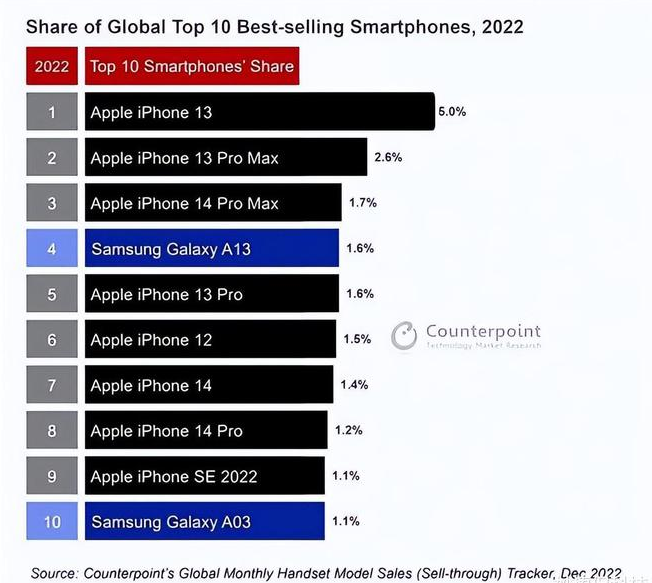 康保苹果维修分享:为什么iPhone14的销量不如iPhone13? 