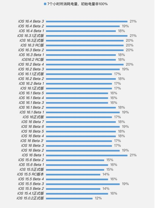 康保苹果手机维修分享iOS 16.4 Beta 3续航跑分等测试结果汇总 