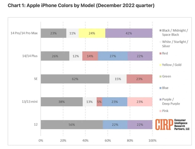 康保苹果维修网点分享：美国用户最喜欢什么颜色的iPhone 14？ 