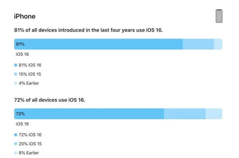 康保苹果手机维修分享iOS 16 / iPadOS 16 安装率 