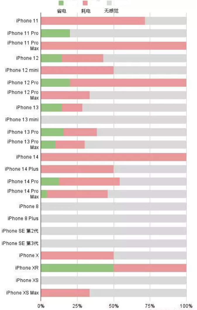 康保苹果手机维修分享iOS16.2太耗电怎么办？iOS16.2续航不好可以降级吗？ 