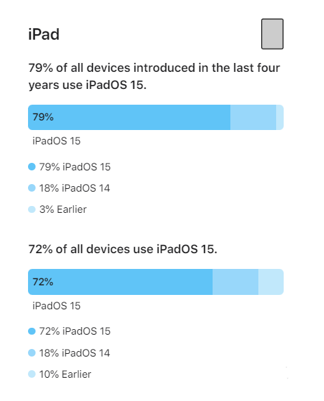康保苹果手机维修分享iOS 16将至，iOS 15安装率怎么样 