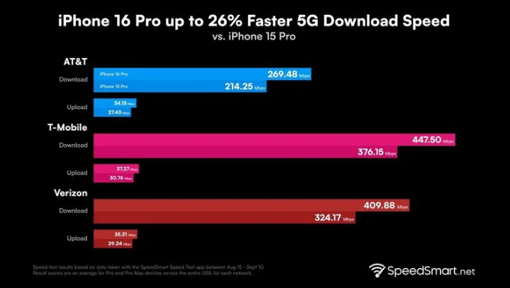 康保苹果手机维修分享iPhone 16 Pro 系列的 5G 速度 