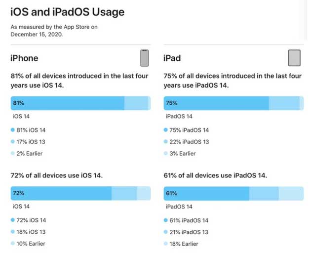 康保苹果手机维修分享有多少用户更新了 iOS 14 