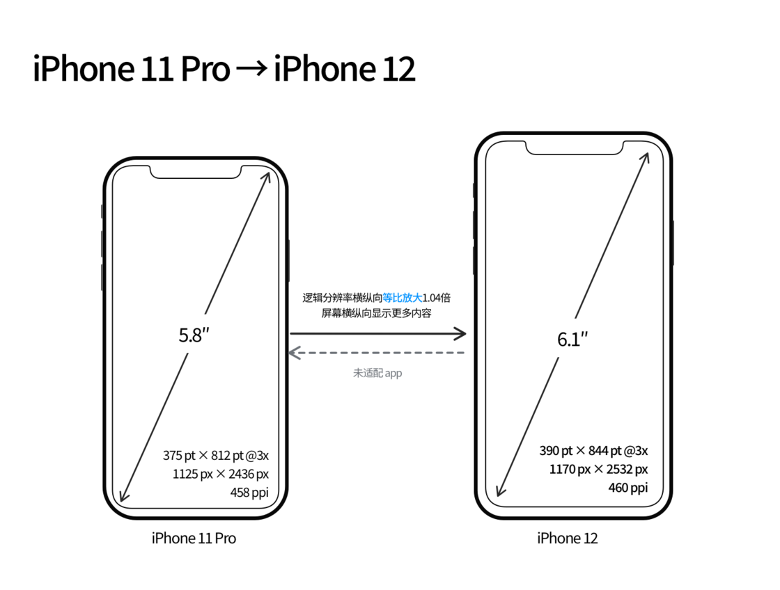 康保苹果手机维修分享iPhone 12 mini 和 iPhone 12 Pro 的尺寸变化会改变显示内容吗 